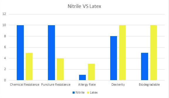 nitrilo vs l&aacute;tex